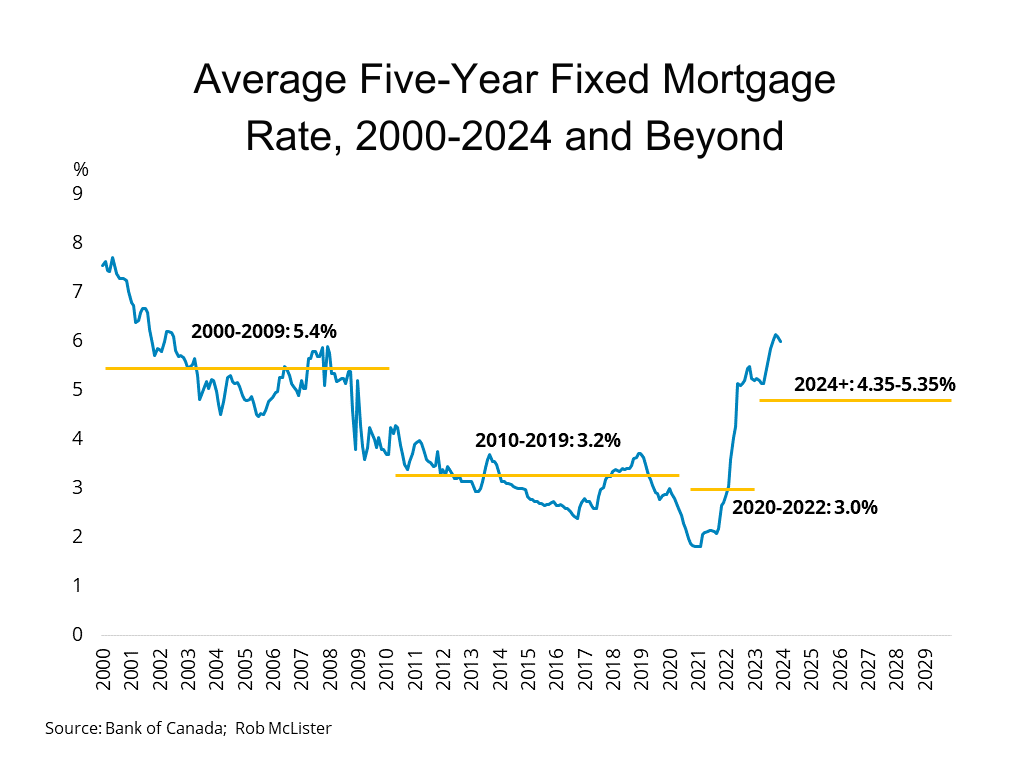 Average Five-Year Fixed Mortgage Rate, 2000-2024 and Beyond
