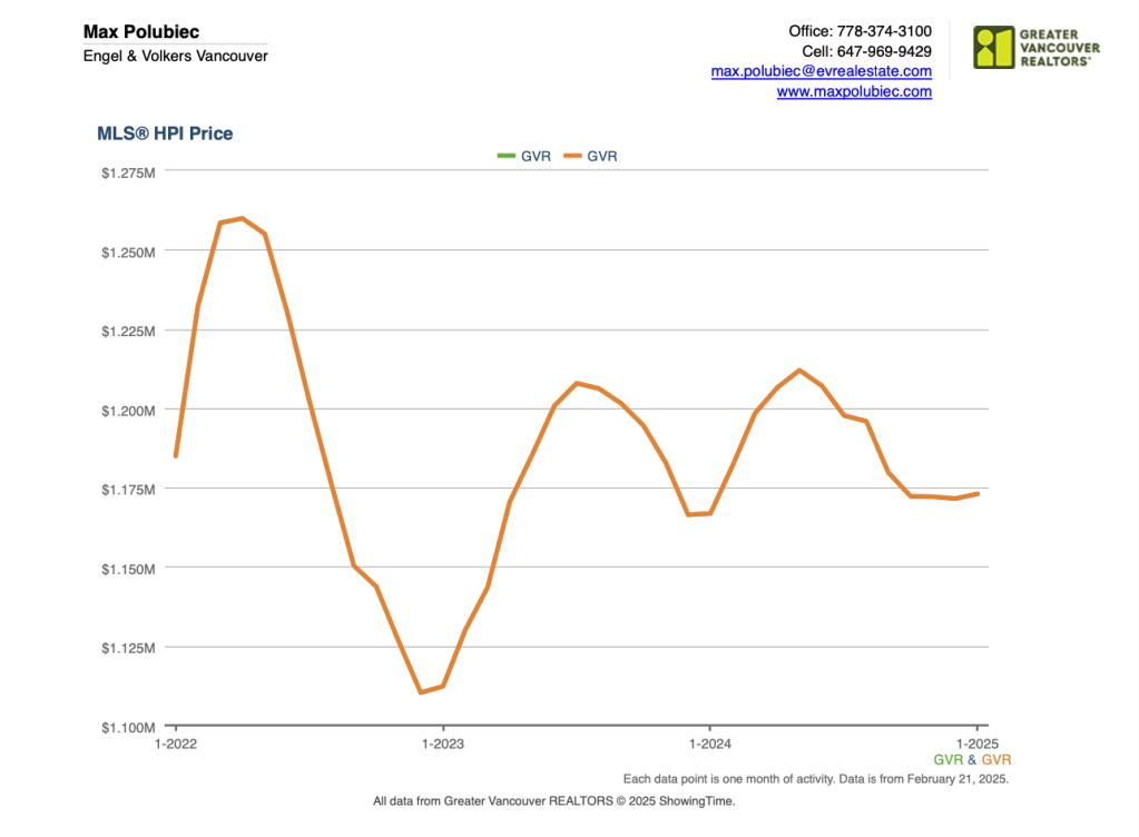 MLS Vancouver Home and Condo Average Price Index